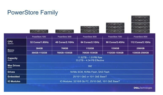 1000 Ｔ 델 Emc 파워스토레 1000t 통합된 저장 IOP 12x3.84TB